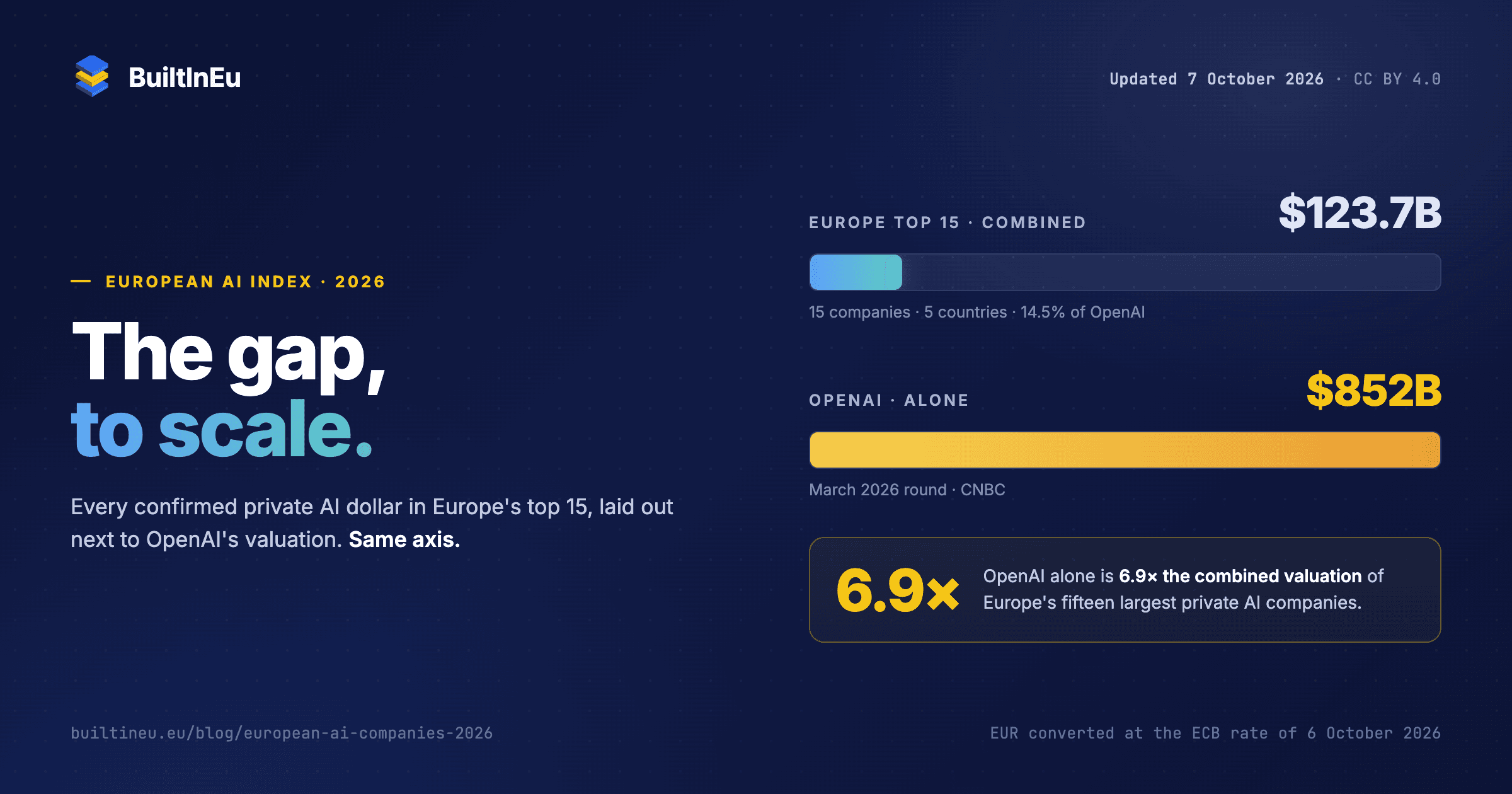 The European AI Index 2026: Europe's Largest Private AI Companies