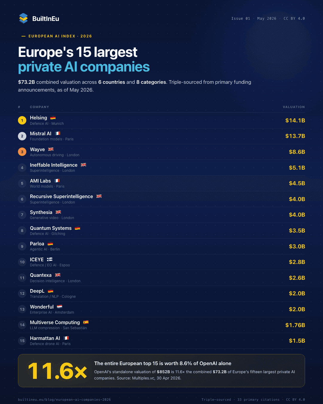 Europe's 15 largest private AI companies ranked by valuation as of May 2026. Helsing leads at $14.1B, followed by Mistral AI at $13.7B and Wayve at $8.6B. Combined valuation $73.2B across 6 countries and 8 categories. OpenAI alone is 11.6x the entire European top 15. Source: BuiltInEu European AI Index 2026.
