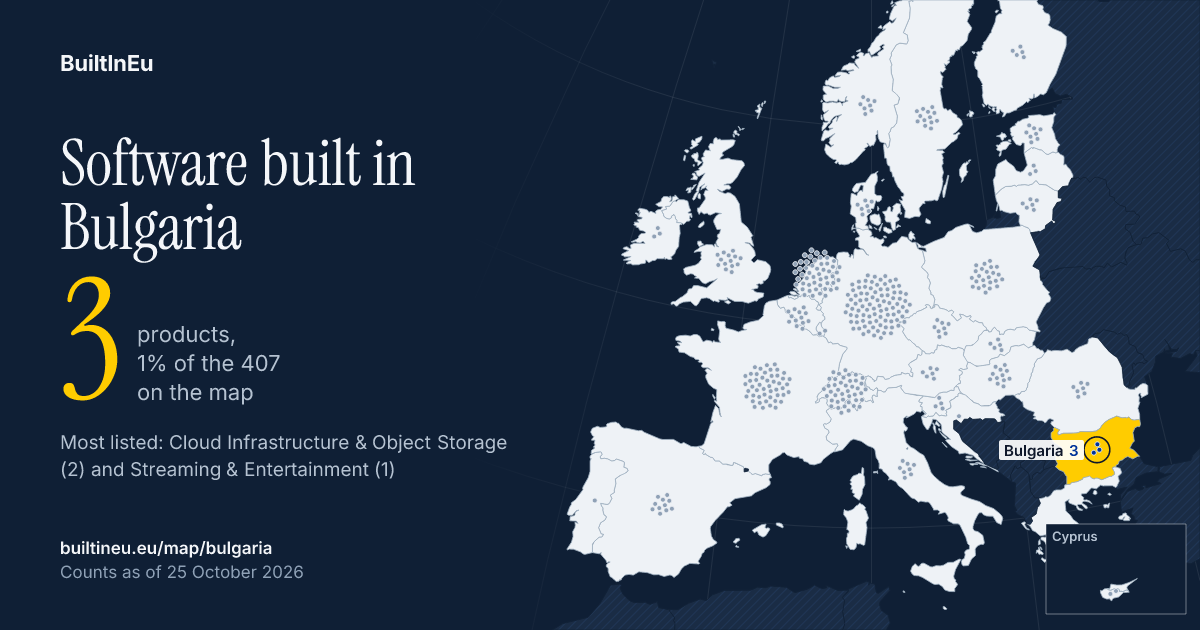 Share card: Software built in Bulgaria: 3 products, 1% of the 407 European listings on BuiltInEu. Most are in Cloud Infrastructure & Object Storage and Streaming & Entertainment.