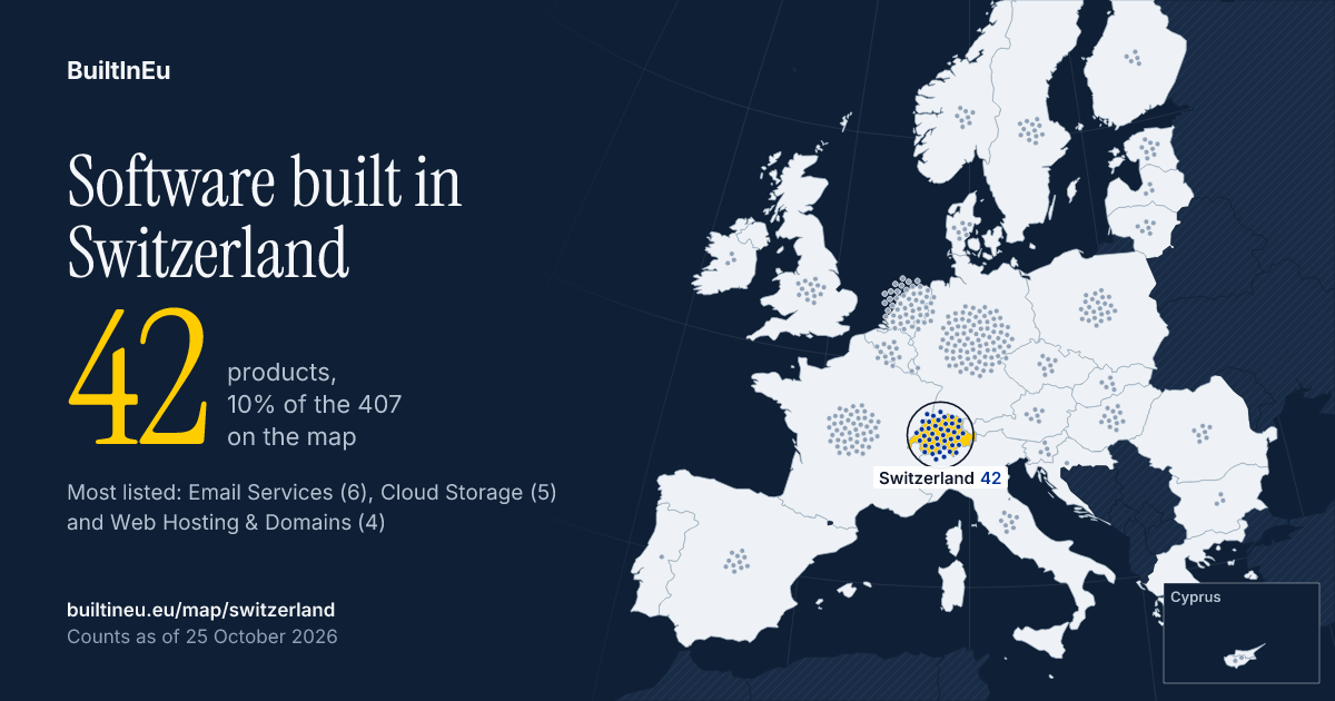 Share card: Software built in Switzerland: 42 products, 10% of the 407 European listings on BuiltInEu. Most are in Email Services, Cloud Storage and Web Hosting & Domains.