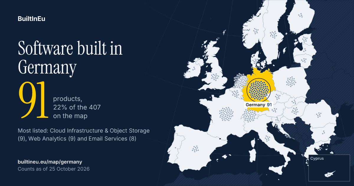 Share card: Software built in Germany: 91 products, 22% of the 407 European listings on BuiltInEu. Most are in Cloud Infrastructure & Object Storage, Web Analytics and Email Services.