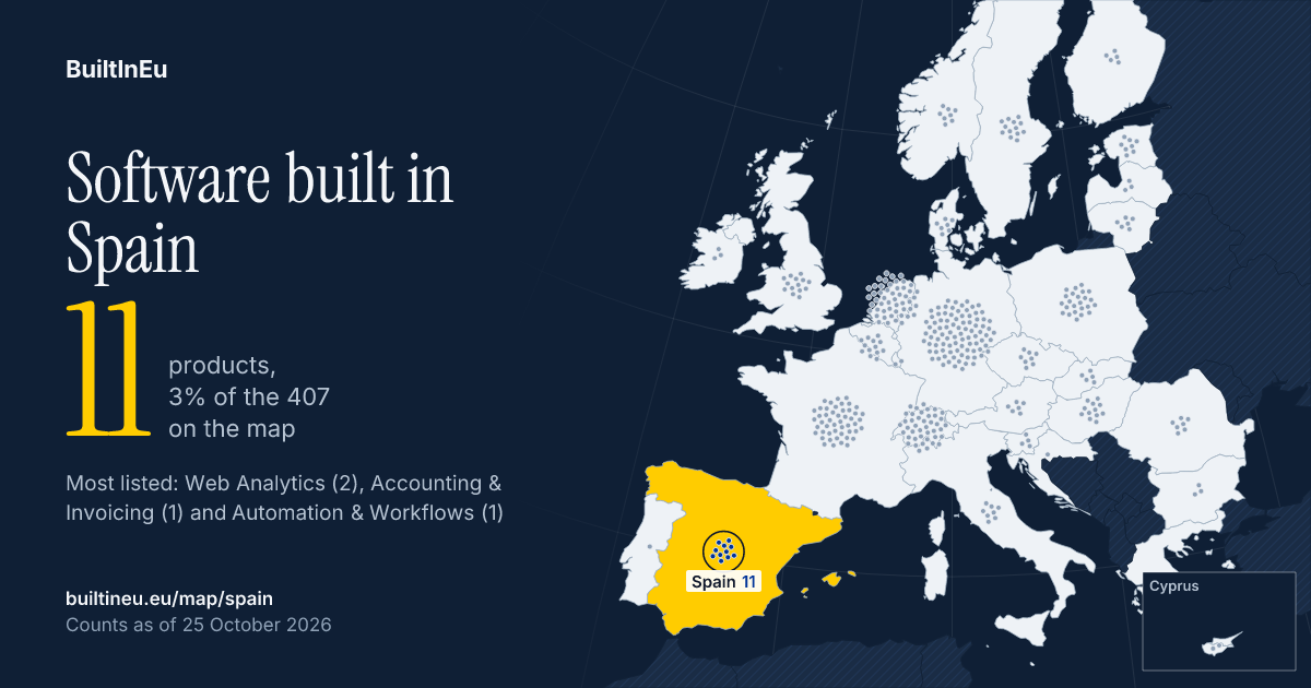 Share card: Software built in Spain: 11 products, 3% of the 407 European listings on BuiltInEu. Most are in Web Analytics, Accounting & Invoicing and Automation & Workflows.