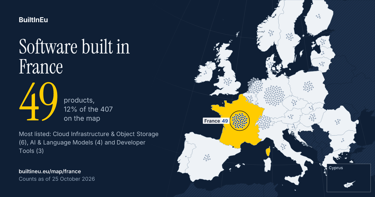 Share card: Software built in France: 49 products, 12% of the 407 European listings on BuiltInEu. Most are in Cloud Infrastructure & Object Storage, AI & Language Models and Developer Tools.
