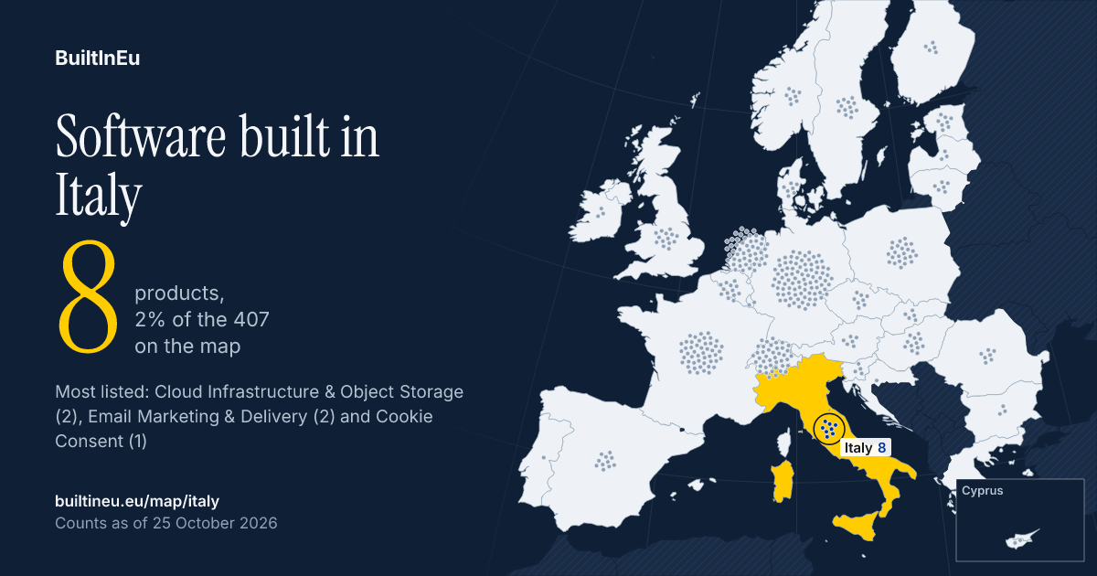 Share card: Software built in Italy: 8 products, 2% of the 407 European listings on BuiltInEu. Most are in Cloud Infrastructure & Object Storage, Email Marketing & Delivery and Cookie Consent.