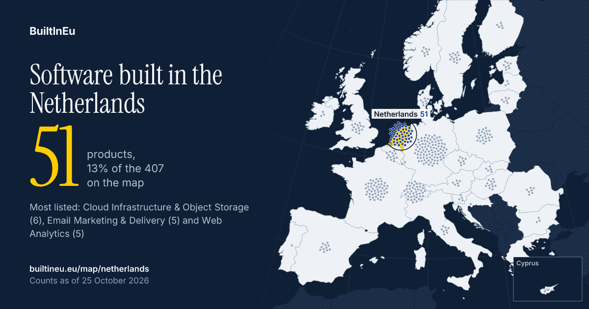 Share card: Software built in the Netherlands: 51 products, 13% of the 407 European listings on BuiltInEu. Most are in Cloud Infrastructure & Object Storage, Email Marketing & Delivery and Web Analytics.