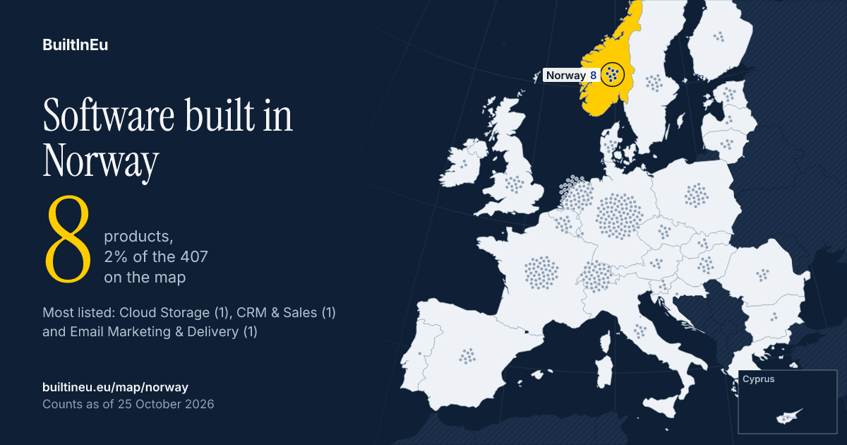 Share card: Software built in Norway: 8 products, 2% of the 407 European listings on BuiltInEu. Most are in Cloud Storage, CRM & Sales and Email Marketing & Delivery.
