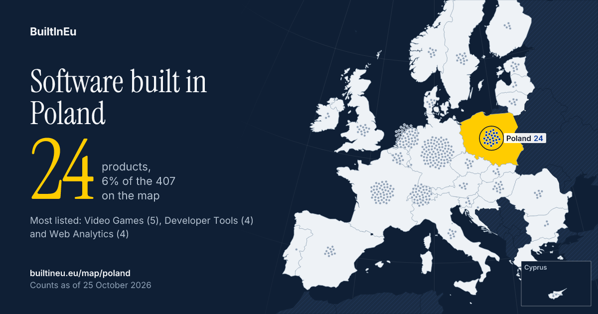Share card: Software built in Poland: 24 products, 6% of the 407 European listings on BuiltInEu. Most are in Video Games, Developer Tools and Web Analytics.