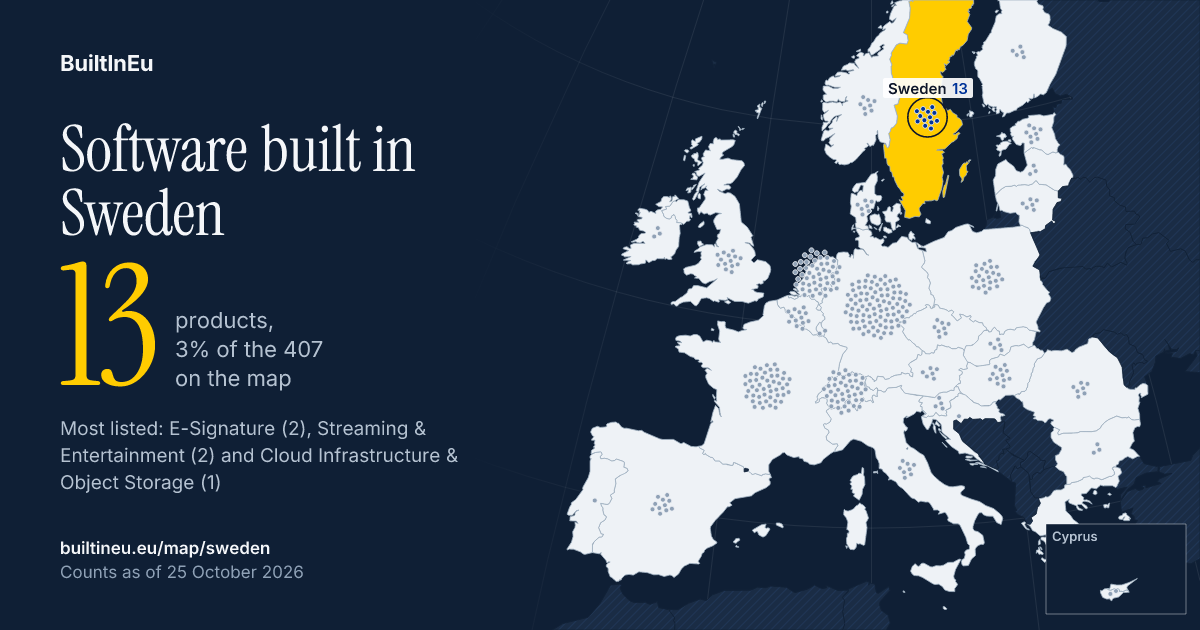 Share card: Software built in Sweden: 13 products, 3% of the 407 European listings on BuiltInEu. Most are in E-Signature, Streaming & Entertainment and Cloud Infrastructure & Object Storage.