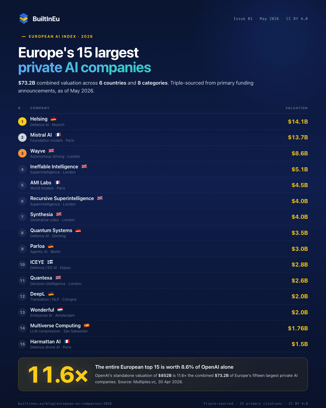 Europe's 15 largest private AI companies ranked by valuation as of May 2026. Helsing leads at $14.1B, followed by Mistral AI at $13.7B and Wayve at $8.6B. Combined valuation $73.2B across 6 countries and 8 categories. OpenAI alone is 11.6x the entire European top 15. Source: BuiltInEu European AI Index 2026.